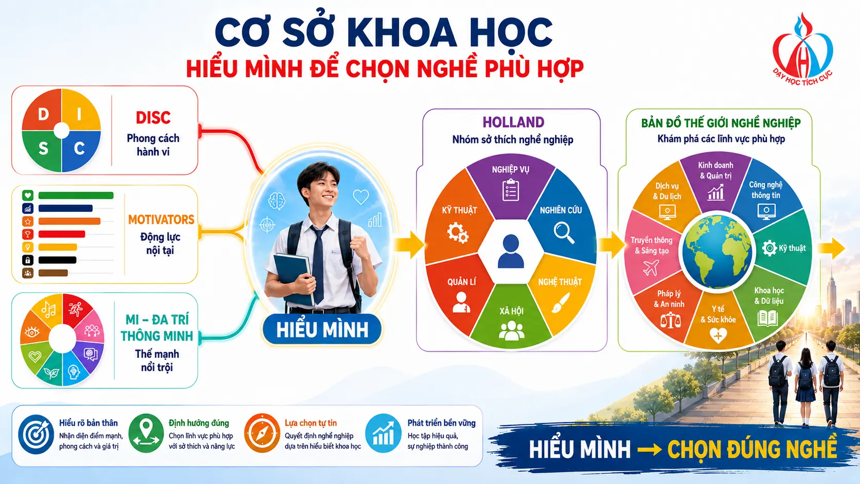 Cơ sở khoa học: hiểu mình để chọn nghề phù hợp qua DISC, Motivators, MI, Holland và bản đồ thế giới nghề nghiệp